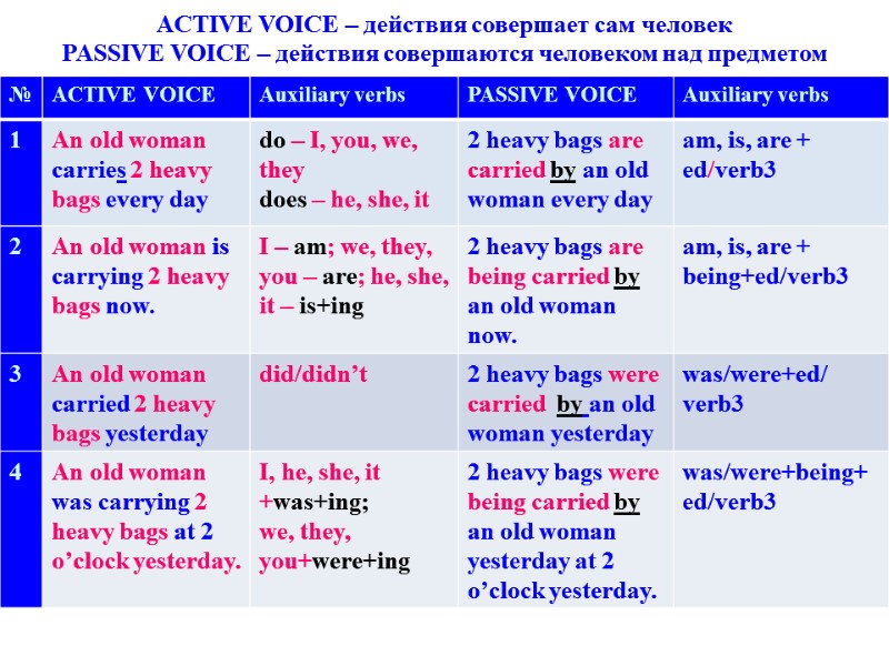ACTIVE VOICE – действия совершает сам человек PASSIVE VOICE – действия совершаются человеком над